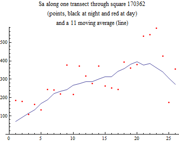 Graphics:Sa along one transect through square 170362 (points, black at night and red at day) and a 11 moving average (line)